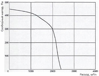 Ventrex VEKAV 2000/*-LI