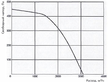 Ventrex VEKAV 2000/*- L3